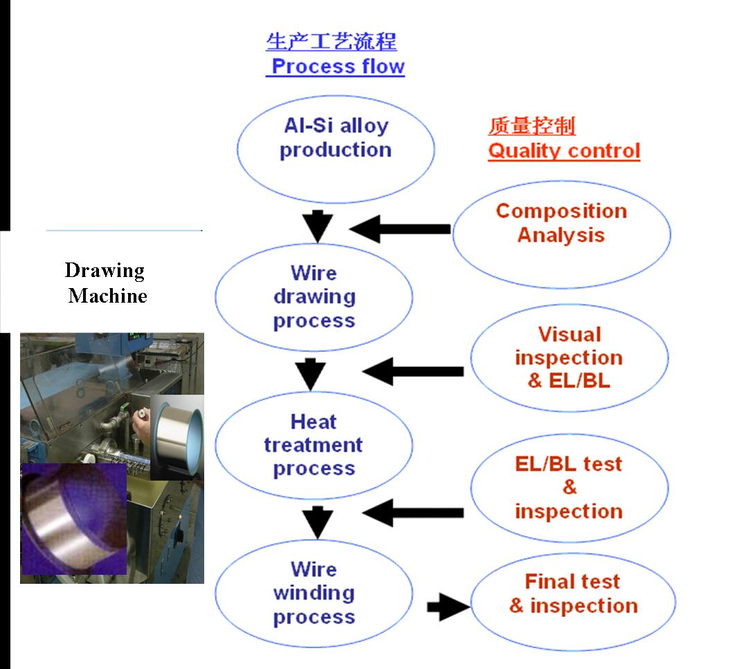 http://www.micronwire.com.cn/images/process%20flow.jpg